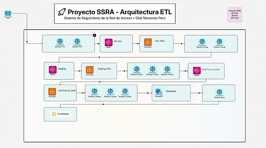 Diagrama de Arquitectura